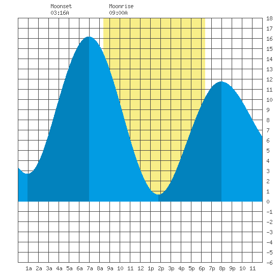 Snug Harbor tide chart for Monday, February 23, 2026