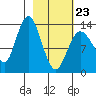 Snug Harbor tide chart for Monday, February 23, 2026