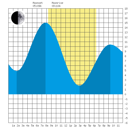 Snug Harbor tide chart for Tuesday, February 24, 2026