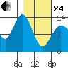 Snug Harbor tide chart for Tuesday, February 24, 2026