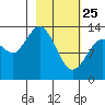 Snug Harbor tide chart for Wednesday, February 25, 2026