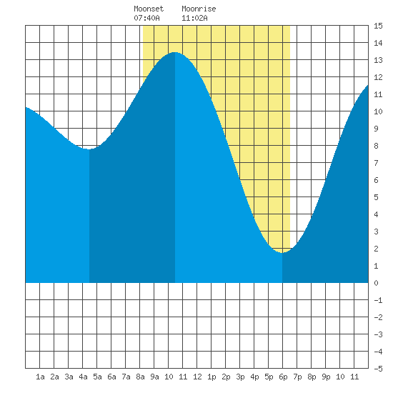Snug Harbor tide chart for Thursday, February 26, 2026