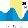 Snug Harbor tide chart for Thursday, February 26, 2026