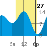 Snug Harbor tide chart for Friday, February 27, 2026