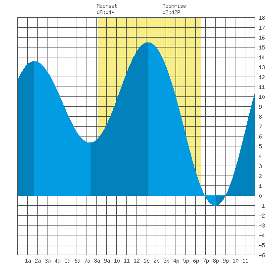 Snug Harbor tide chart for Saturday, February 28, 2026
