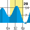 Snug Harbor tide chart for Saturday, February 28, 2026
