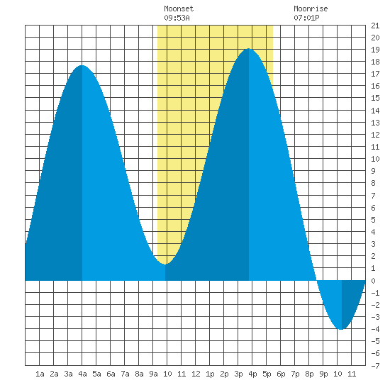 Snug Harbor tide chart for Monday, February 2, 2026