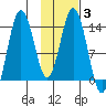 Snug Harbor tide chart for Tuesday, February 3, 2026