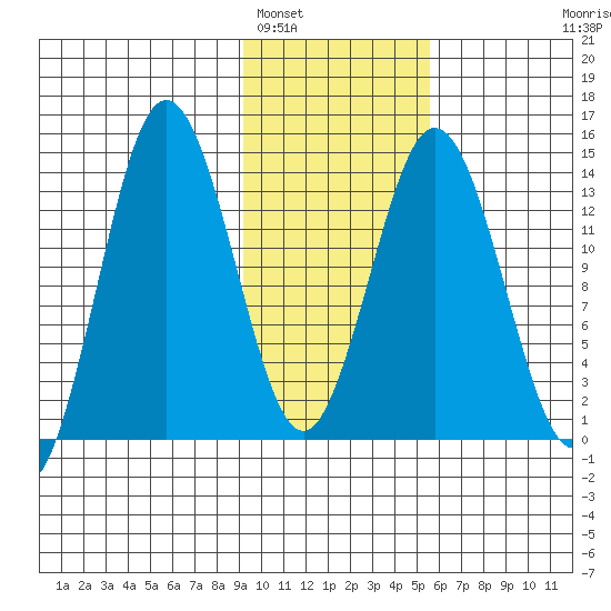 Snug Harbor tide chart for Thursday, February 5, 2026