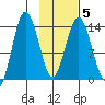 Snug Harbor tide chart for Thursday, February 5, 2026