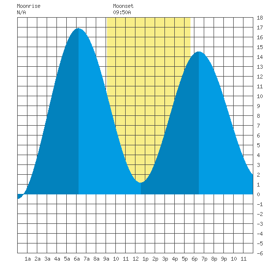 Snug Harbor tide chart for Friday, February 6, 2026