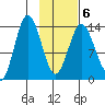 Snug Harbor tide chart for Friday, February 6, 2026