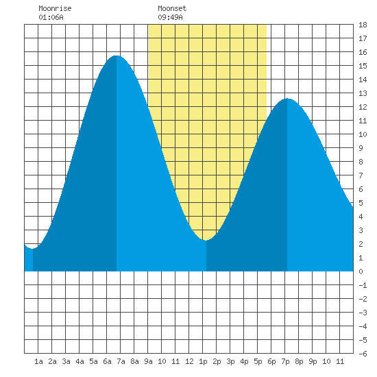 Snug Harbor tide chart for Saturday, February 7, 2026