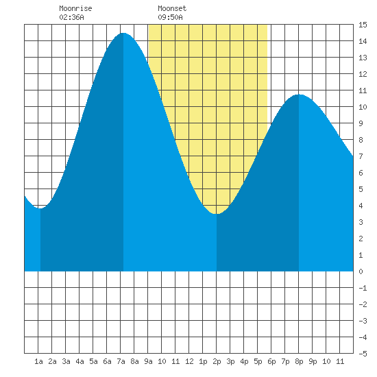 Snug Harbor tide chart for Sunday, February 8, 2026