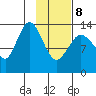 Snug Harbor tide chart for Sunday, February 8, 2026
