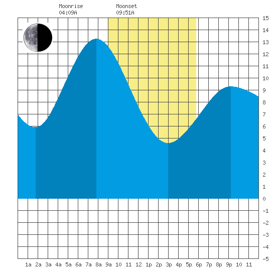 Snug Harbor tide chart for Monday, February 9, 2026