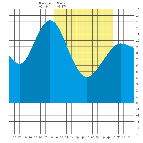 Snug Harbor tide chart for Tuesday, March 10, 2026