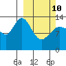Snug Harbor tide chart for Tuesday, March 10, 2026