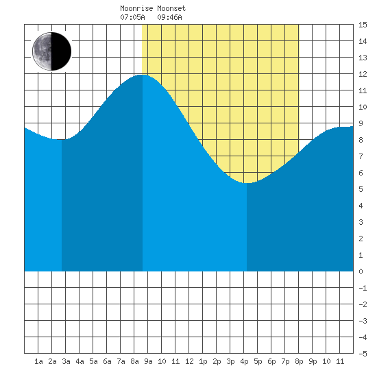 Snug Harbor tide chart for Wednesday, March 11, 2026