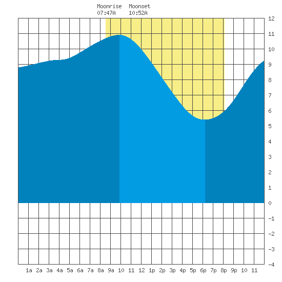 Snug Harbor tide chart for Thursday, March 12, 2026