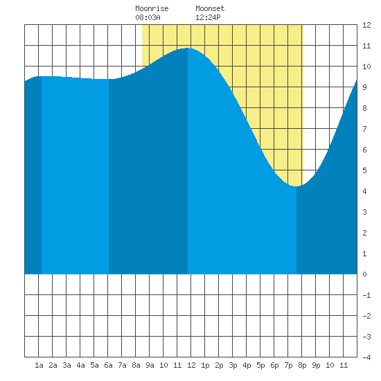 Snug Harbor tide chart for Friday, March 13, 2026