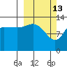 Snug Harbor tide chart for Friday, March 13, 2026