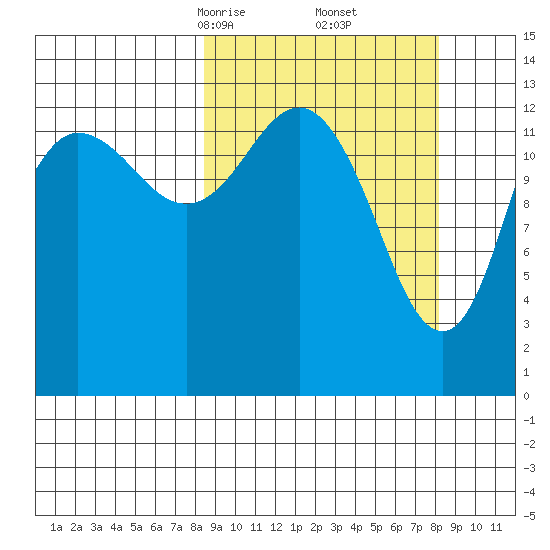 Snug Harbor tide chart for Saturday, March 14, 2026