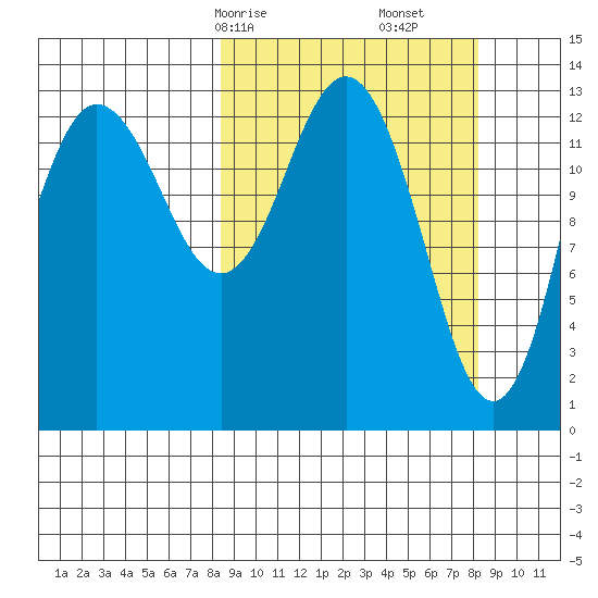 Snug Harbor tide chart for Sunday, March 15, 2026