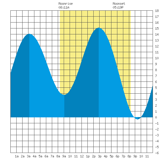 Snug Harbor tide chart for Monday, March 16, 2026