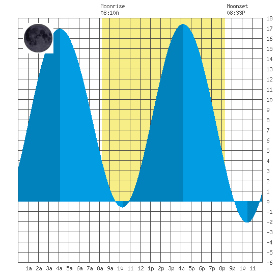 Snug Harbor tide chart for Wednesday, March 18, 2026