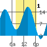 Snug Harbor tide chart for Sunday, March 1, 2026