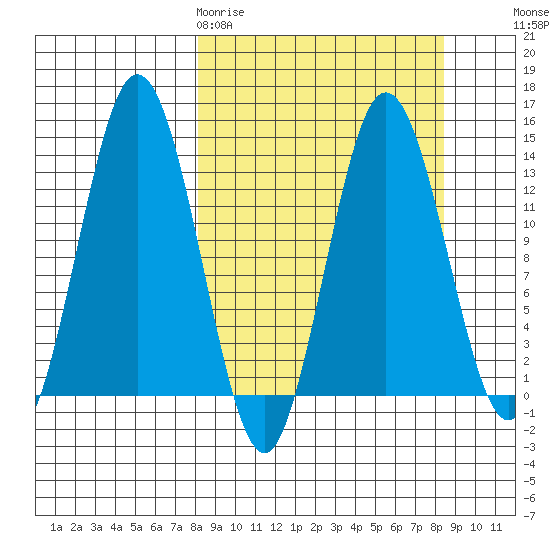 Snug Harbor tide chart for Friday, March 20, 2026