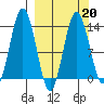 Snug Harbor tide chart for Friday, March 20, 2026