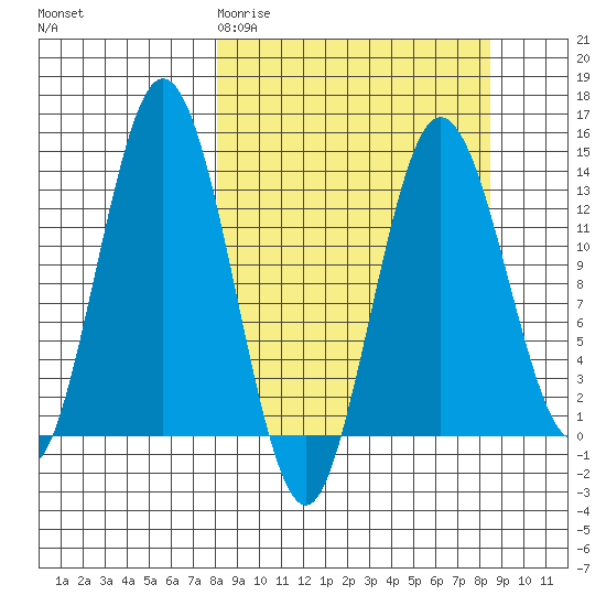 Snug Harbor tide chart for Saturday, March 21, 2026