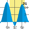 Snug Harbor tide chart for Saturday, March 21, 2026