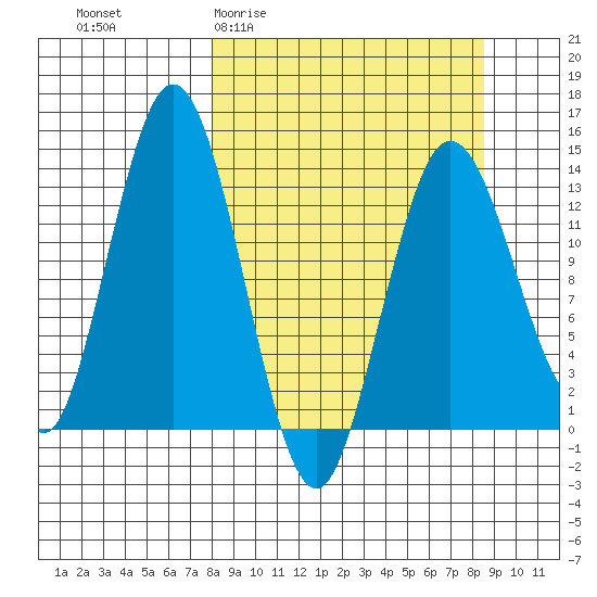 Snug Harbor tide chart for Sunday, March 22, 2026