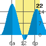 Snug Harbor tide chart for Sunday, March 22, 2026