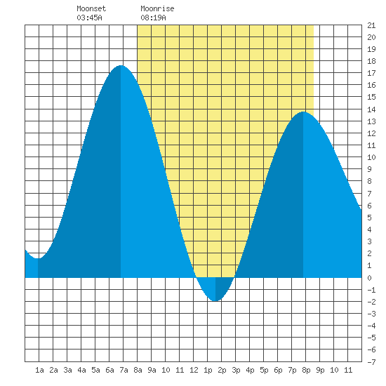 Snug Harbor tide chart for Monday, March 23, 2026