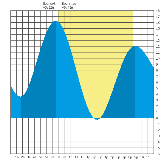 Snug Harbor tide chart for Tuesday, March 24, 2026