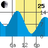 Snug Harbor tide chart for Wednesday, March 25, 2026