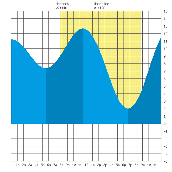Snug Harbor tide chart for Friday, March 27, 2026