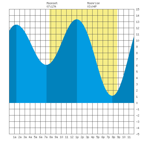 Snug Harbor tide chart for Saturday, March 28, 2026