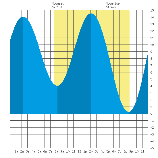 Snug Harbor tide chart for Sunday, March 29, 2026
