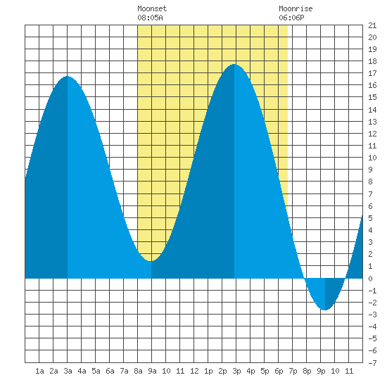 Snug Harbor tide chart for Monday, March 2, 2026
