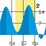 Snug Harbor tide chart for Monday, March 2, 2026
