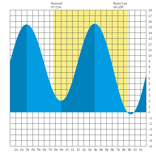 Snug Harbor tide chart for Monday, March 30, 2026