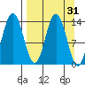 Snug Harbor tide chart for Tuesday, March 31, 2026