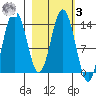 Snug Harbor tide chart for Tuesday, March 3, 2026