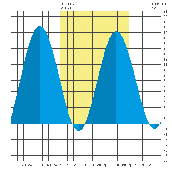 Snug Harbor tide chart for Thursday, March 5, 2026