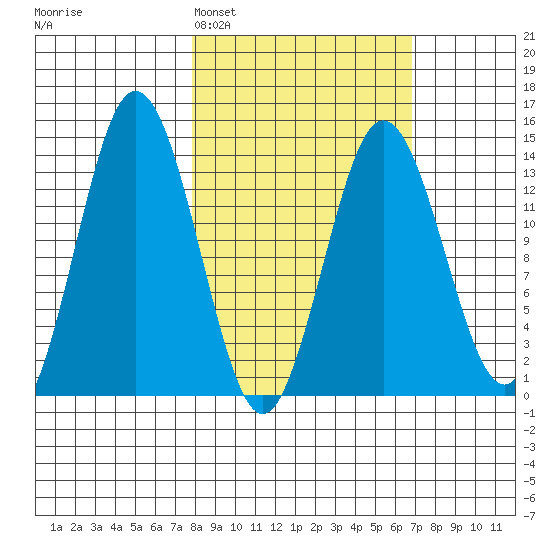 Snug Harbor tide chart for Friday, March 6, 2026